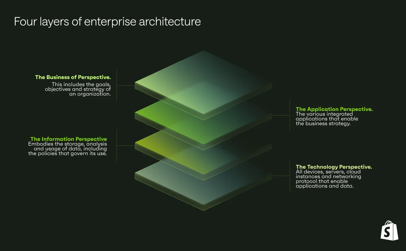 Abstract digital architecture