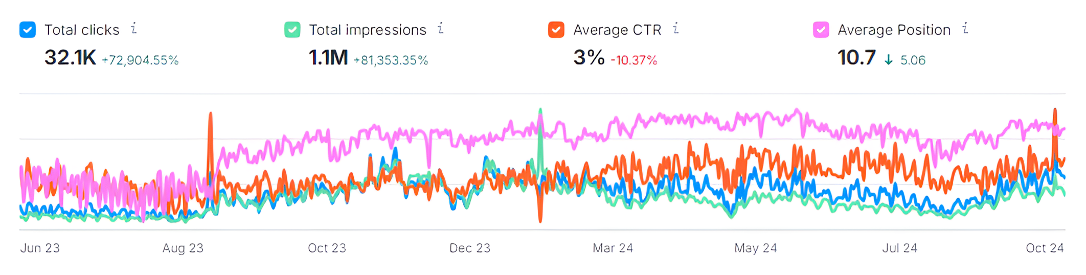 Ecommerce SEO Agency case study - Wieldex