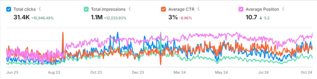 ECommerce Marketing growth 10.000% SEO - Case study of Wieldex