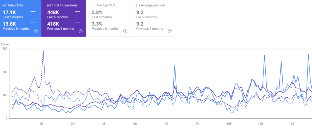 ecommerce seo results - Wieldex Agency