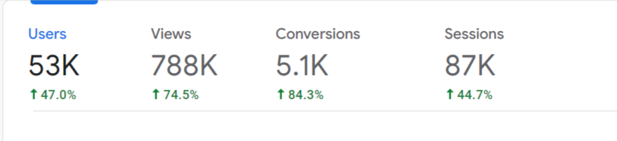 +84.3% conversions