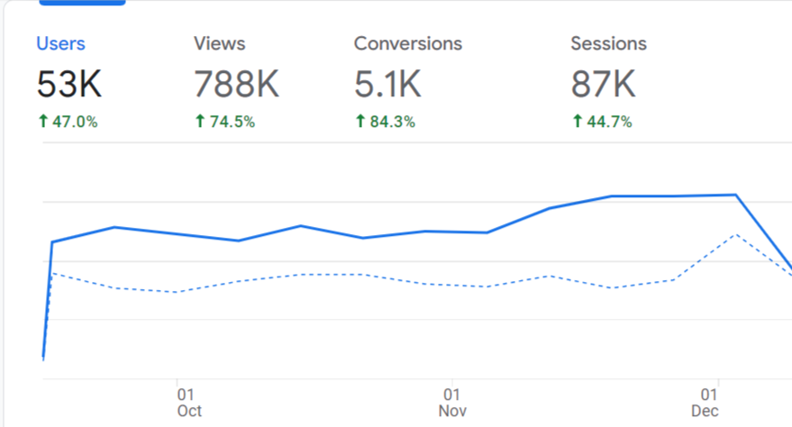 +84.3% conversions