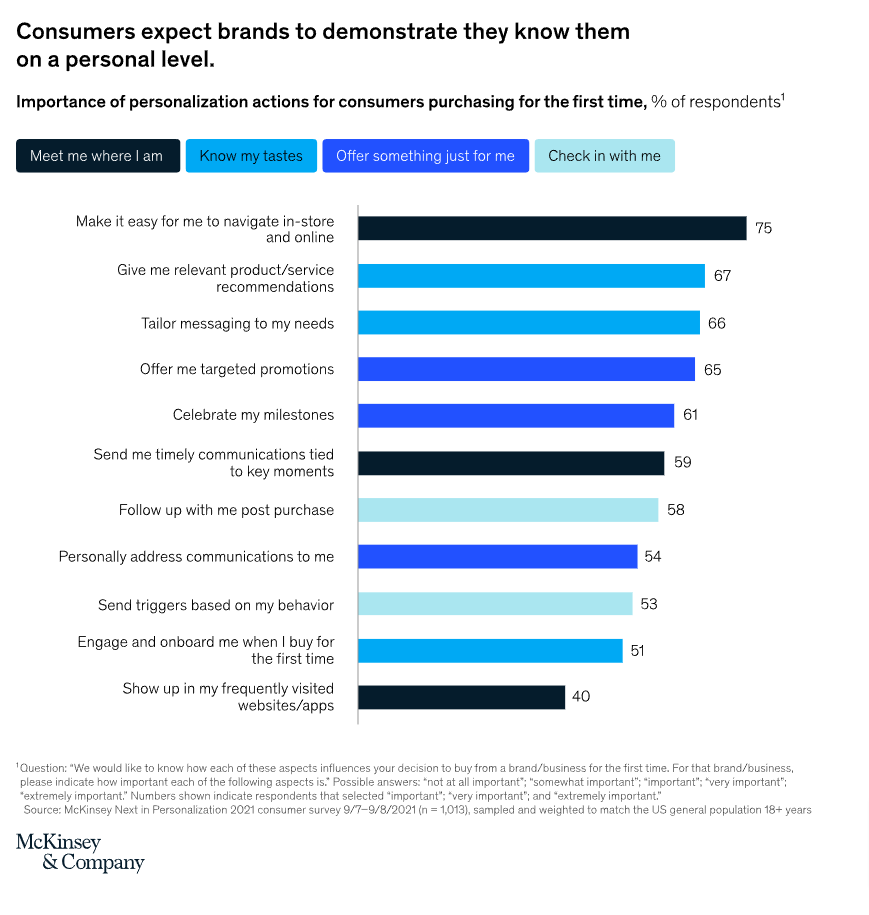 The importance of personalization in ecommerce report McKinsey