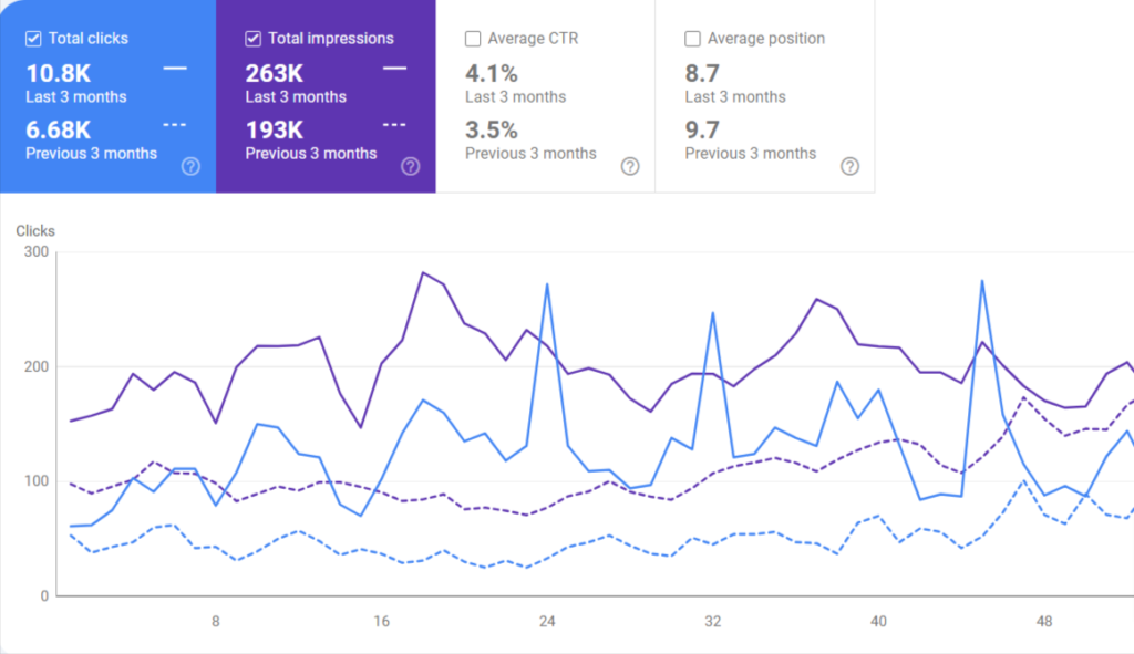 ecommerce seo results 3 months - Wieldex