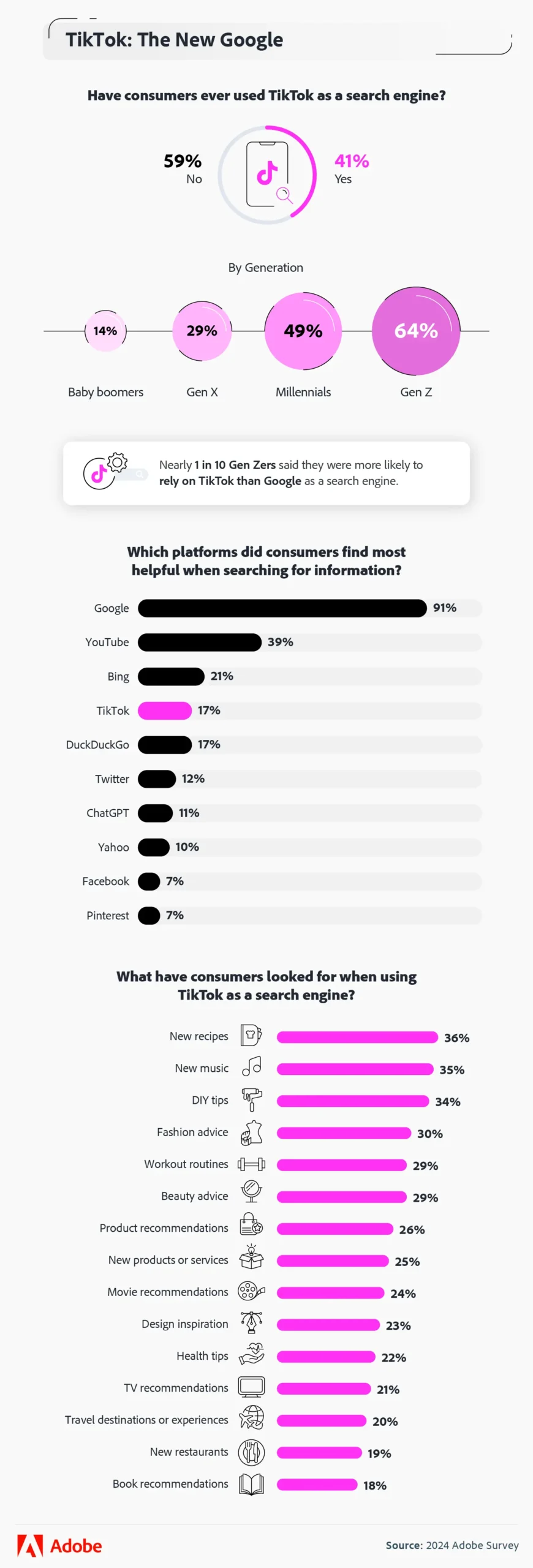 Adobe research - using TikTok as a search engine