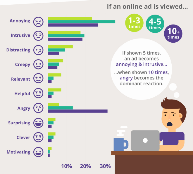 Cutsomer response to retargeting ads