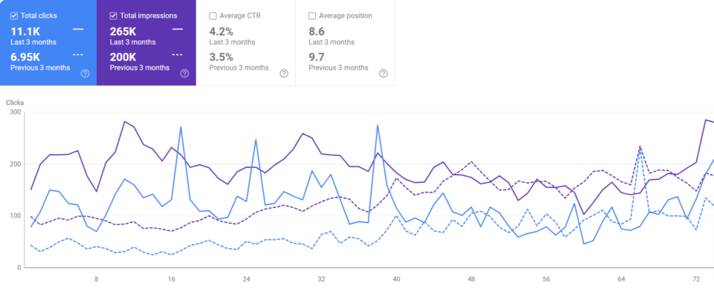 ECommerce SEO results Wieldex Agency