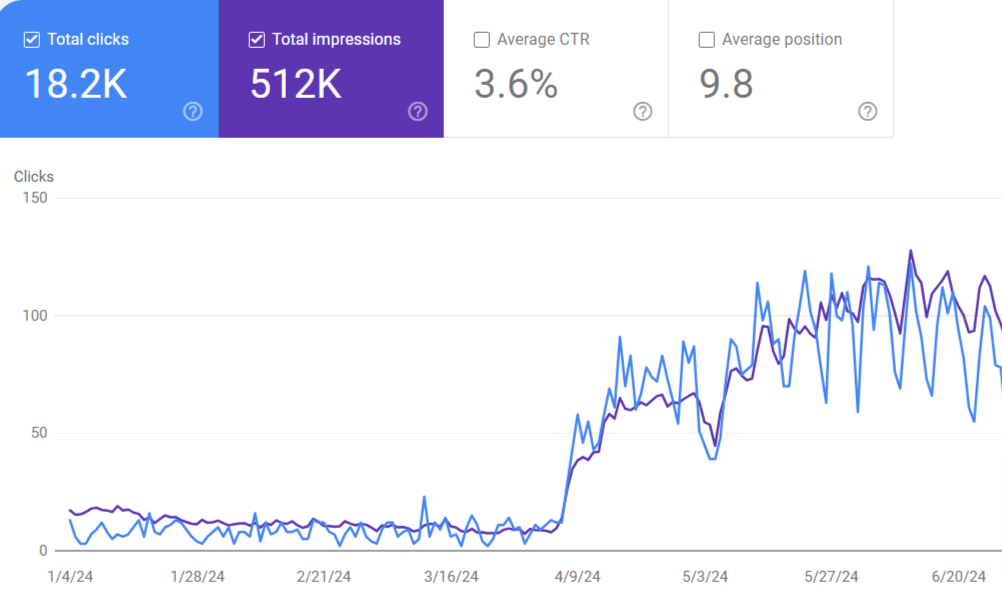 B2B Ecommerce SEO results 2024 - Wieldex Agency