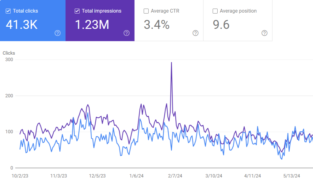 ecommerce seo results 2025 - Wieldex agency