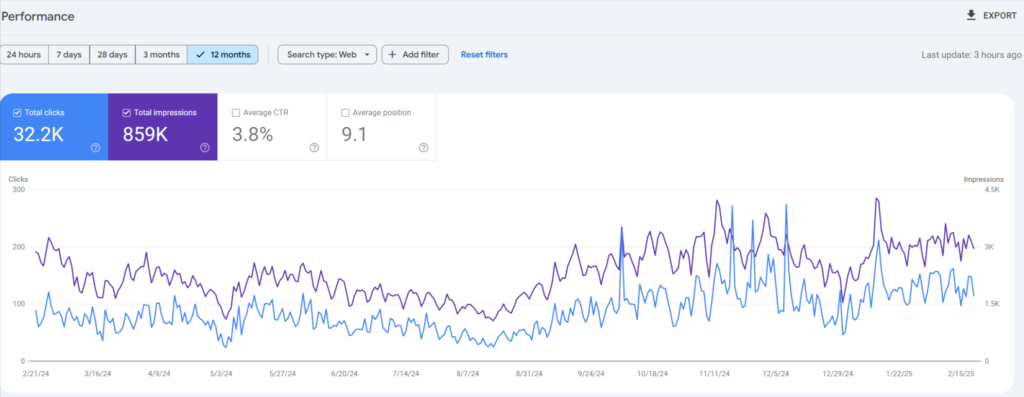 2025 eCommerce seo results 12 months