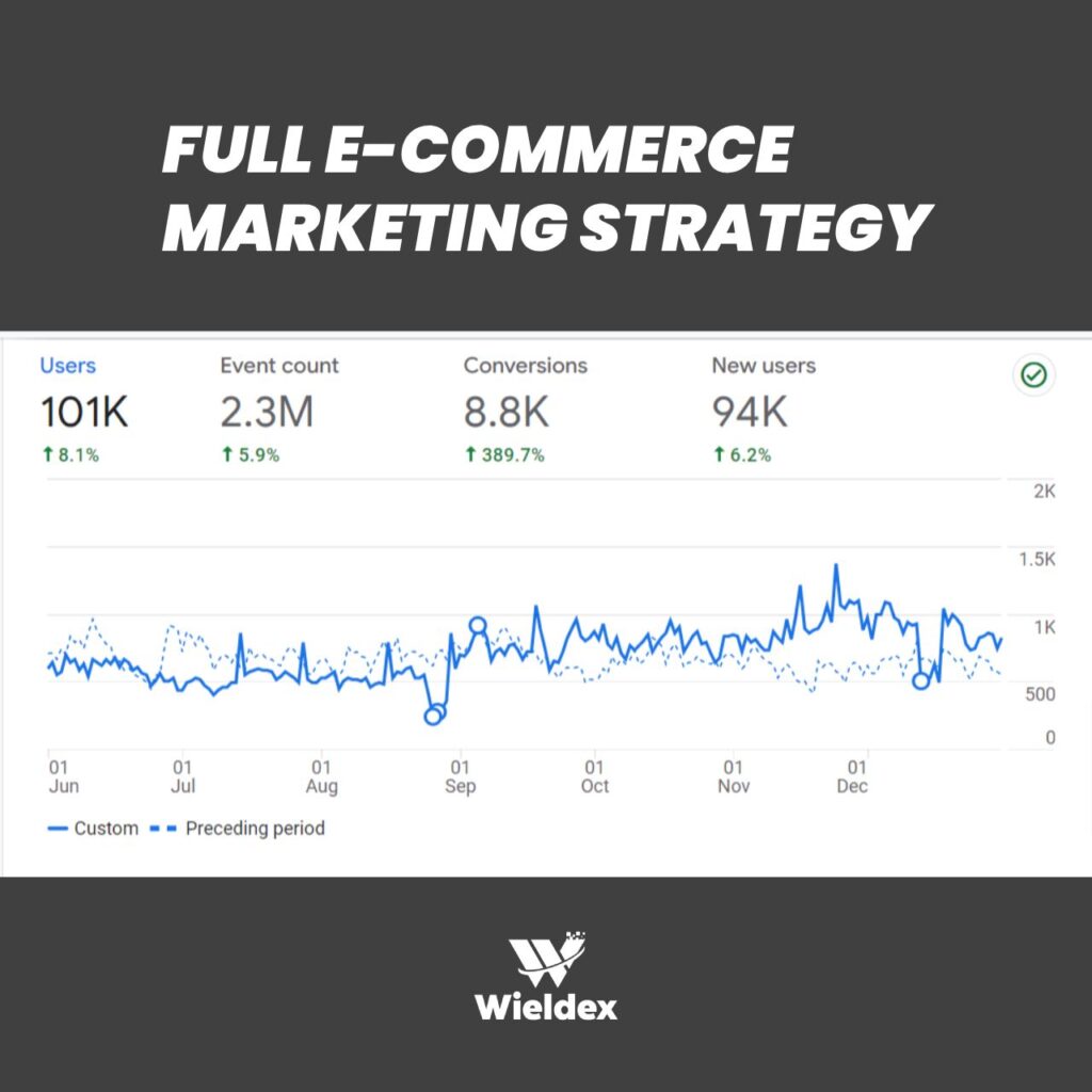 eCommerce SEO results 2023 - Wieldex Agency